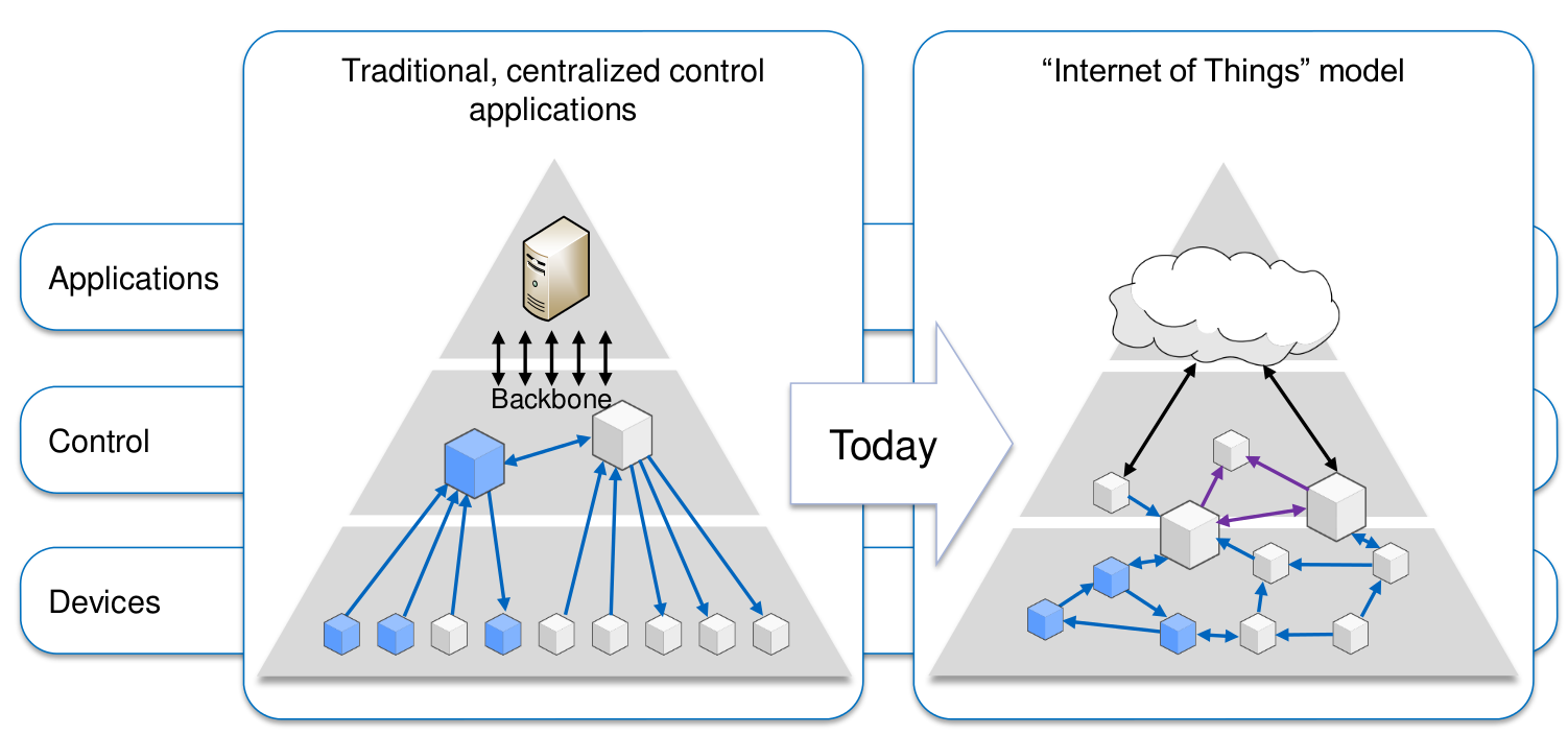 Image result for industrial internet of things model traditional